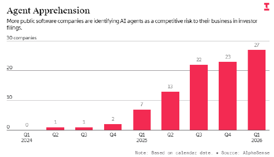 表面淡定从容,文件直面挑战;多家SaaS巨头遭遇AI智能体隐忧。 IT技术 表面淡定从容,文件直面挑战;多家SaaS巨头遭遇AI智能体隐忧。 IT技术 表面淡定从容,文件直面挑战;多家SaaS巨头遭遇AI智能体隐忧。 IT技术