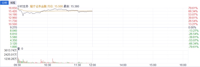  蚂蚁集团收购耀才证券金融获批通过，耀才股价复牌飙升明显。 股票财经 蚂蚁集团收购耀才证券金融获批通过，耀才股价复牌飙升明显。 股票财经 蚂蚁集团收购耀才证券金融获批通过，耀才股价复牌飙升明显。 股票财经 蚂蚁集团收购耀才证券金融获批通过，耀才股价复牌飙升明显。 股票财经