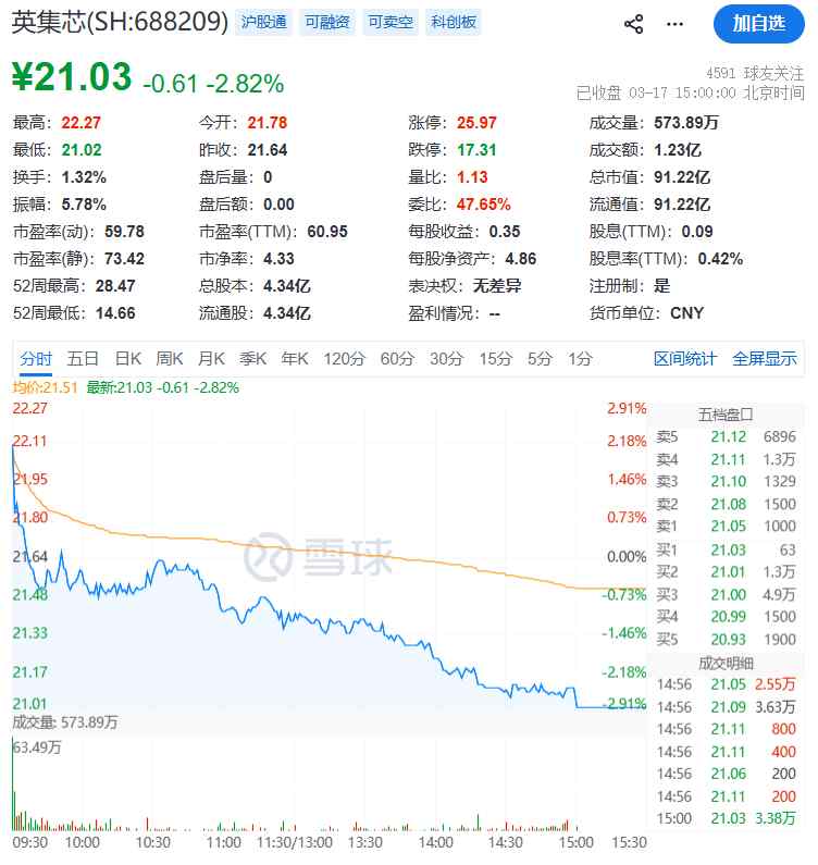  英集芯蹭热点失当；自问自答酿误导；高管团队集体担责。 股票财经 英集芯蹭热点失当；自问自答酿误导；高管团队集体担责。 股票财经