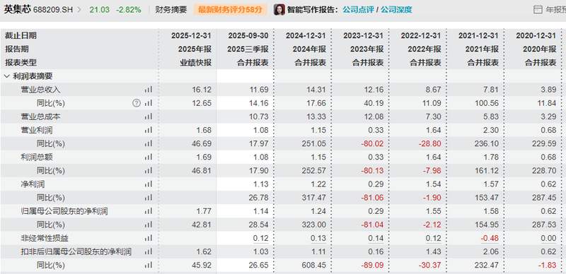  英集芯蹭热点失当；自问自答酿误导；高管团队集体担责。 股票财经 英集芯蹭热点失当；自问自答酿误导；高管团队集体担责。 股票财经