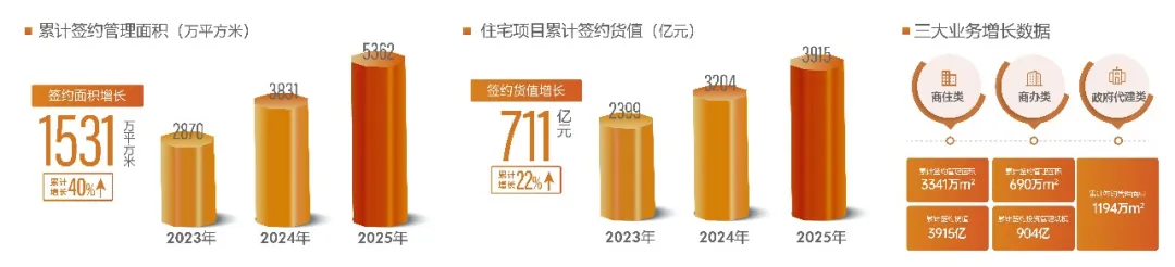 金地管理斩获克而瑞四大荣誉,代建综合实力稳居前列。 房产家居