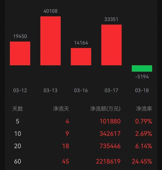 金价深度回调超预期,实物黄金ETF资金逆势流入显著;产业股票类产品承压明显。 股票财经 金价深度回调超预期,实物黄金ETF资金逆势流入显著;产业股票类产品承压明显。 股票财经