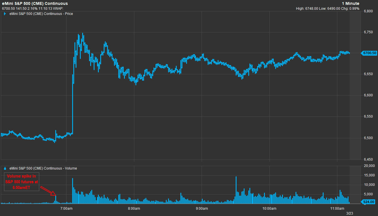 清晨期货异动引关注;特朗普帖文前资金精准布局;市场公平性再成焦点。 股票财经