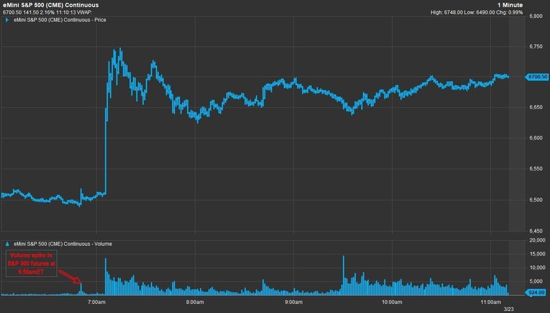 清晨期货异动引关注;特朗普帖文前资金精准布局;市场公平性再成焦点。 股票财经