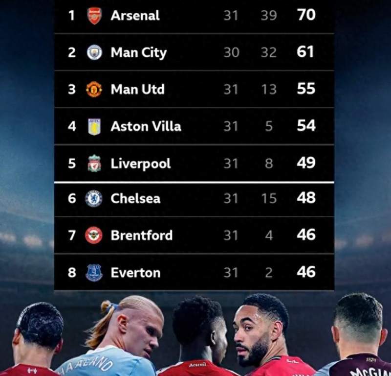  【数据复盘】英超如何用实打实的积分，撬动欧战格局的重新洗牌？ 体育新闻