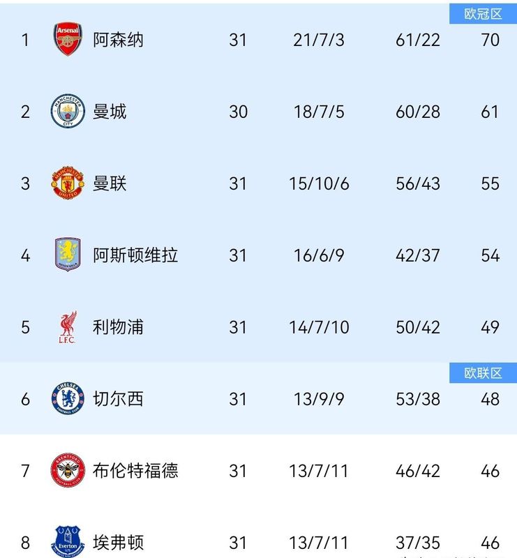  【数据复盘】英超如何用实打实的积分，撬动欧战格局的重新洗牌？ 体育新闻